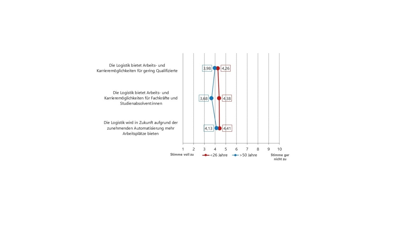 Grafik über Auswertung der Karrierechancen nach Alter gestaffelt im Jahr 2021