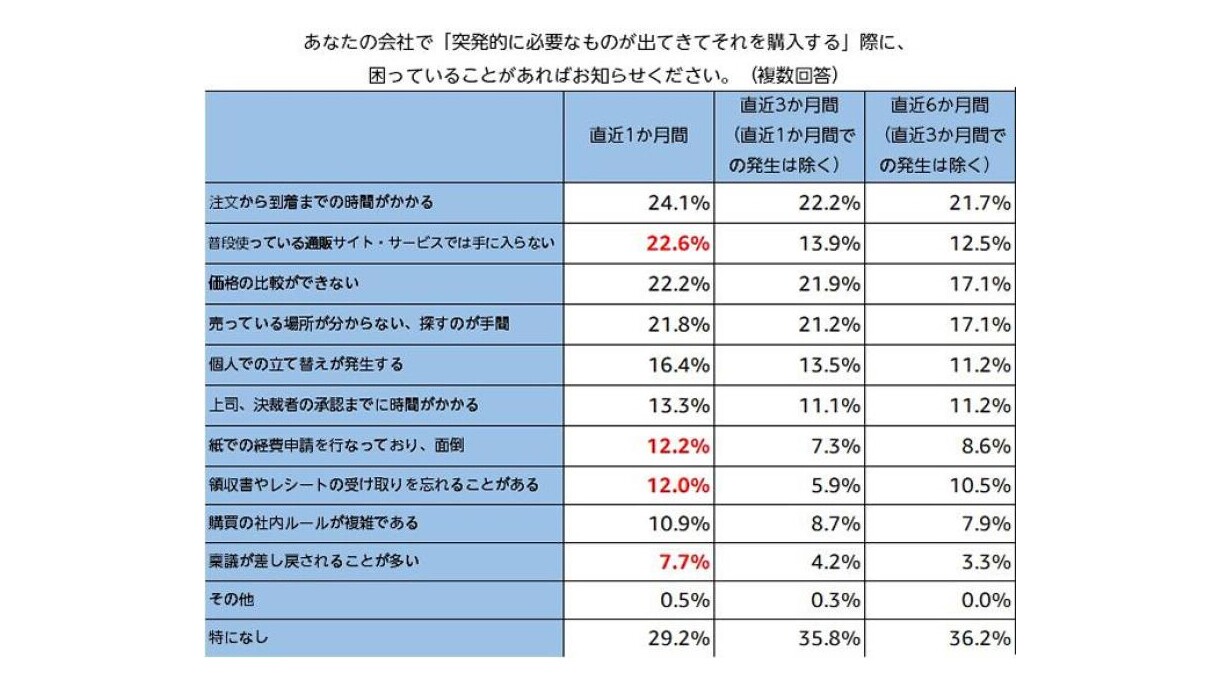 多様な働き方が進む今、求められる購買業務の効率化