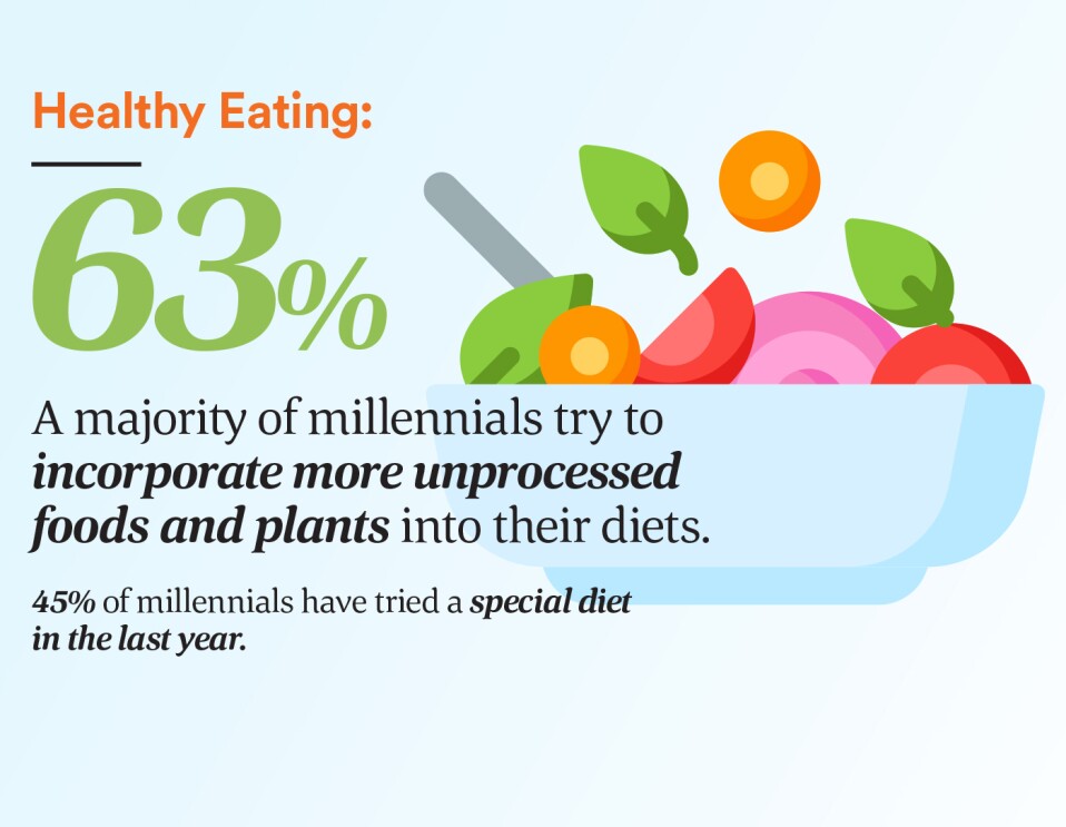 63% try to incorporate more unprocessed foods and plants into their diets.