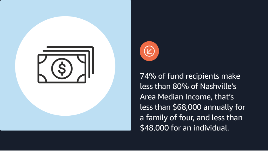 An infographic supporting Amazon's $1.5M donation toward housing affordability in Nashville, Tennessee