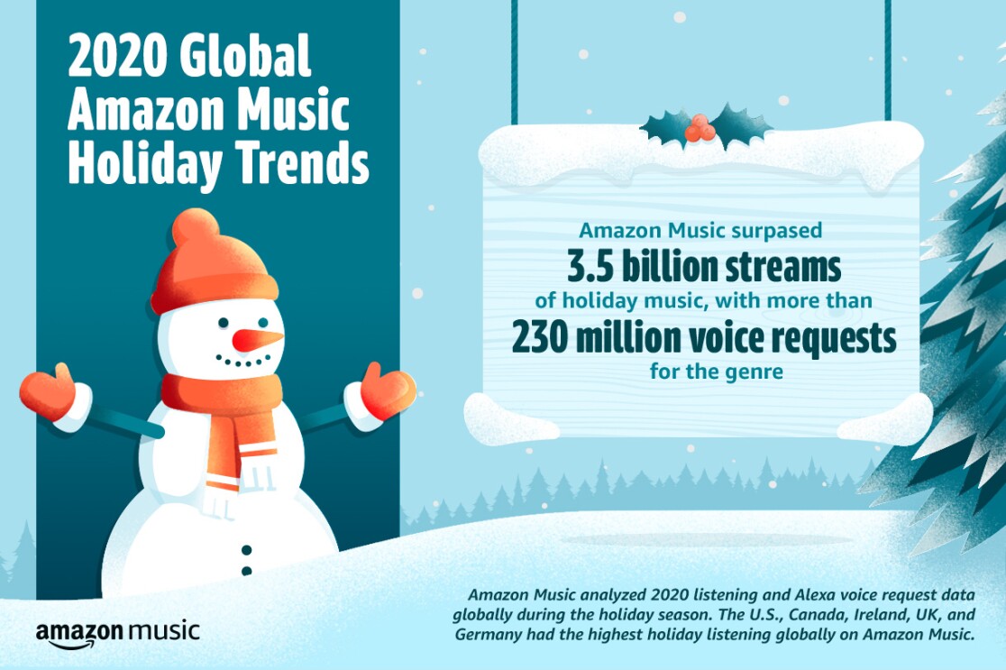Graphic illustrating 2020 Global Amazon Music holiday trends