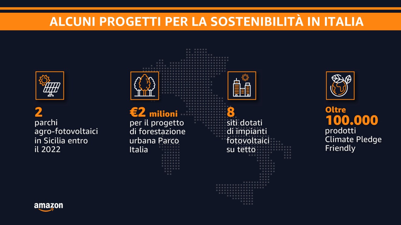 Infografica che riassume l'impegno di Amazon verso la sostenibilità in Italia