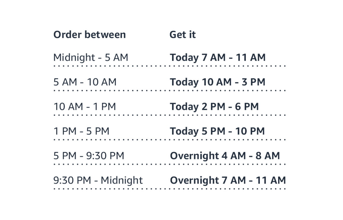An image of the time grid for Amazon Prime Same-Day Delivery. The top row sorts the data into two columns: the time you order between and when you get it. If you order between midnight and 5 am, you will get it the same day from 7am to 11am. If you order between 5 am and 10 am, you will get it the same day between 10 am and 3pm. If you order between 1pm and 5pm, you will get it the same day between 5pm and 10pm. If you order between 5pm and 9:30pm, you will get it overnight and receive it the next morning between 4am and 8am. If you order between 9:30pm and midnight, you will get it overnight between 7am and 11am.