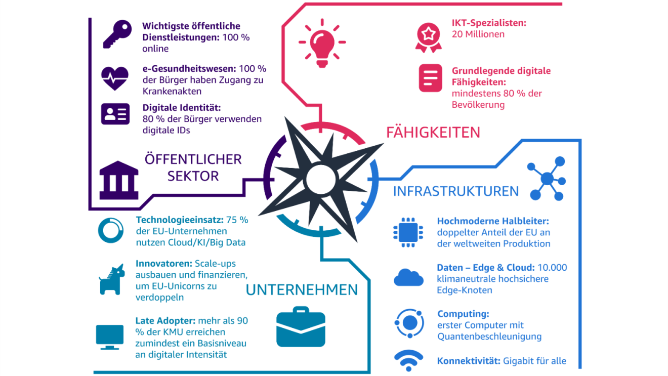 Die Grafik zeigt die vier Säulen der digitalen Dekade der Europäischen Kommission, bestehend aus der Öffentlichen Verwaltung, Unternehmen, Fähigkeiten, und Infrastrukturen.