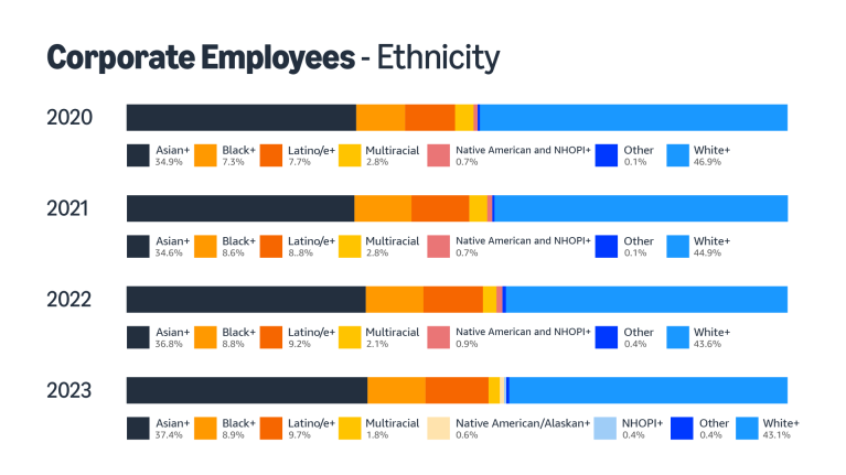 Bar graphs of Amazon's workforce data