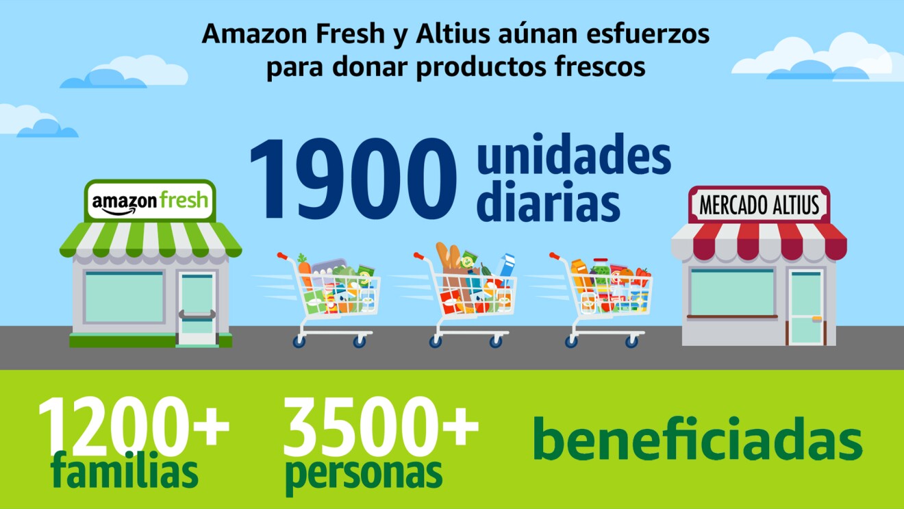 Infografía sobre el artículo. Tiene tres partes, en la parte superior de color azul aparace el título Amazon Fresh y Altius aúnan esfuerzos para donar productos frescos. 1900 unidades diarias. En esta parte hay nubes también. En la parte gris que simula una carretea aparece en el margen izquierdo un casa con toldo verdes y blanco y las letras Amazon Fresh, al otro extremo la misma casa pero roja y blanca y las letras Mercado Altius. En la parte inferior, de color verde, 1200+fmailias, 3500+ personas beneficiadas.