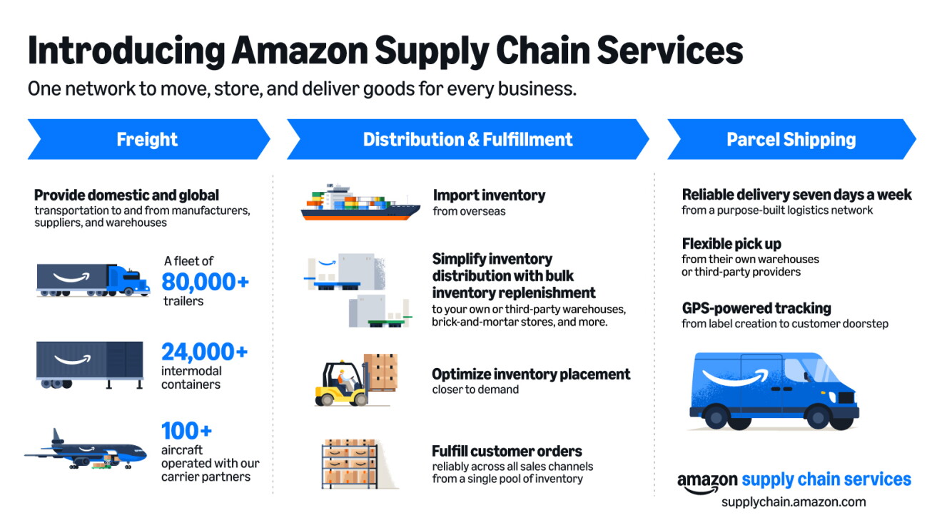 Infographic describing Amazon's supply chain network including freight transportation, warehousing solutions, and delivery services for businesses