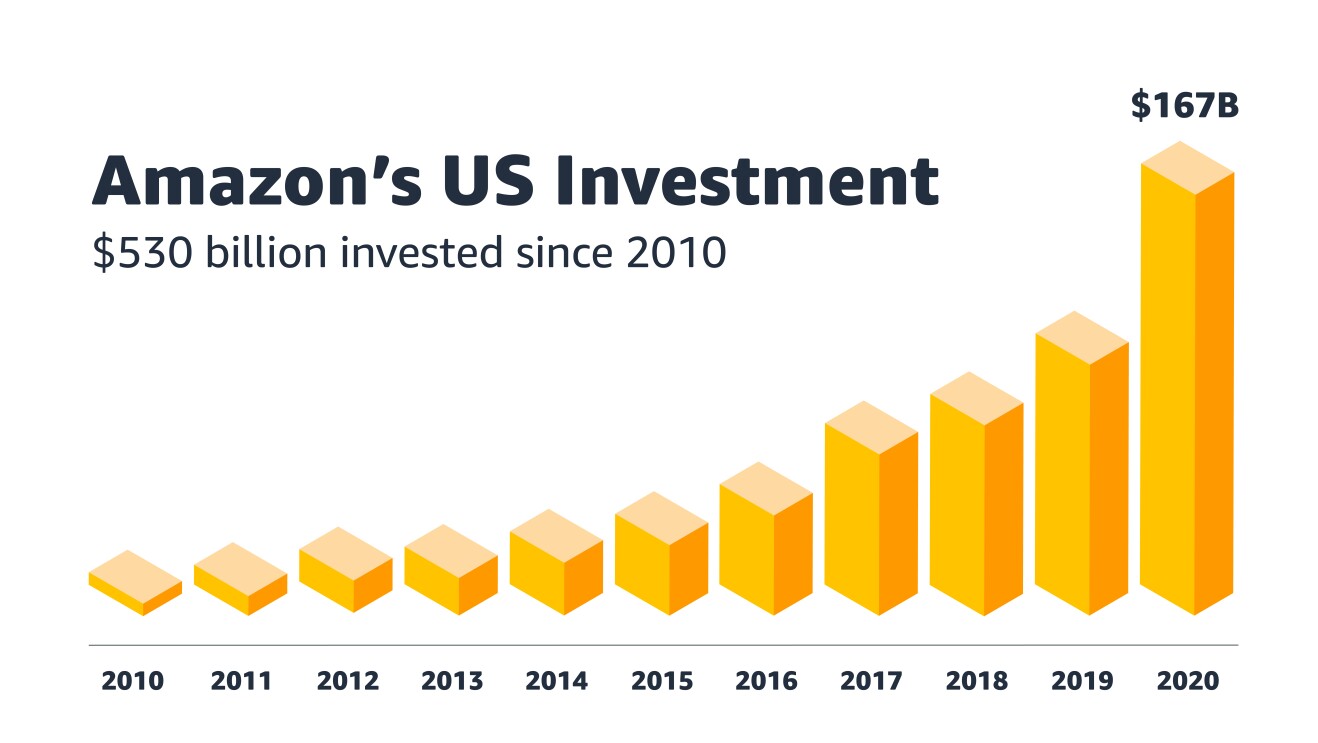 Graphic showing how Amazon's investments in the U.S. have grown over time