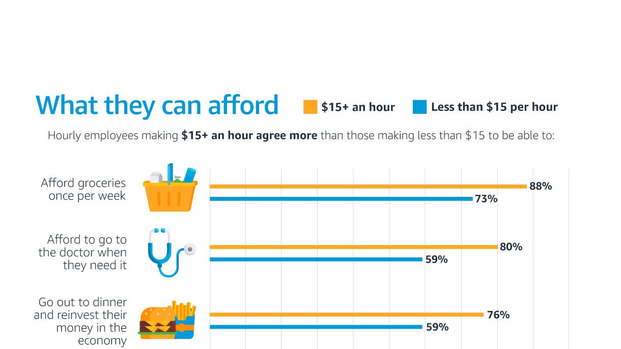 A graphic that shows that data to support raising the minimum wage and a positive impact on communities