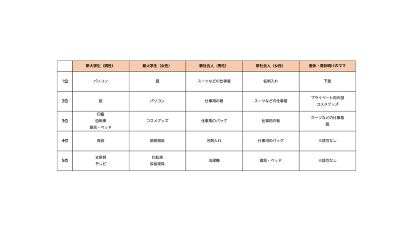 調査結果:新生活で準備を忘れたり、時間がなくて慌てて購入した物
