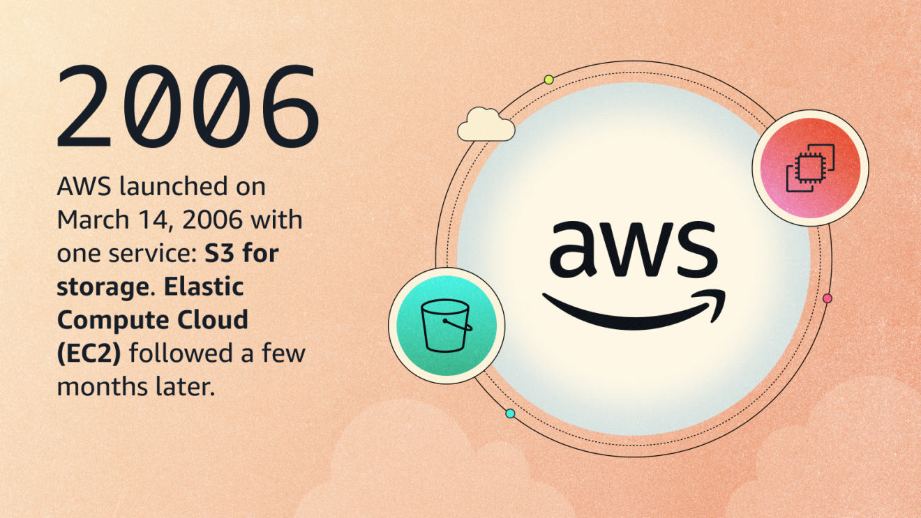 AWS launched publicly on March 14, 2006 with one service: S3 for storage. Elastic Compute Cloud (EC2) followed a few months later.