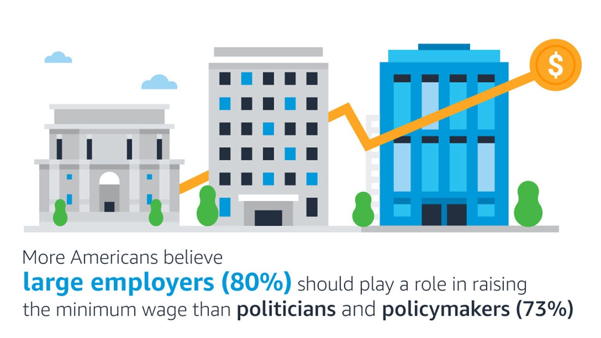 A graphic that shows that data to support raising the minimum wage and a positive impact on communities