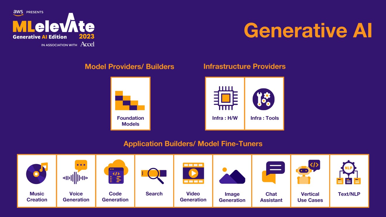 Amazon Web Services launches ML Elevate 2023 program to empower India's generative AI ecosystem.