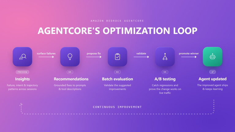 AgentCore's Optimization Loop