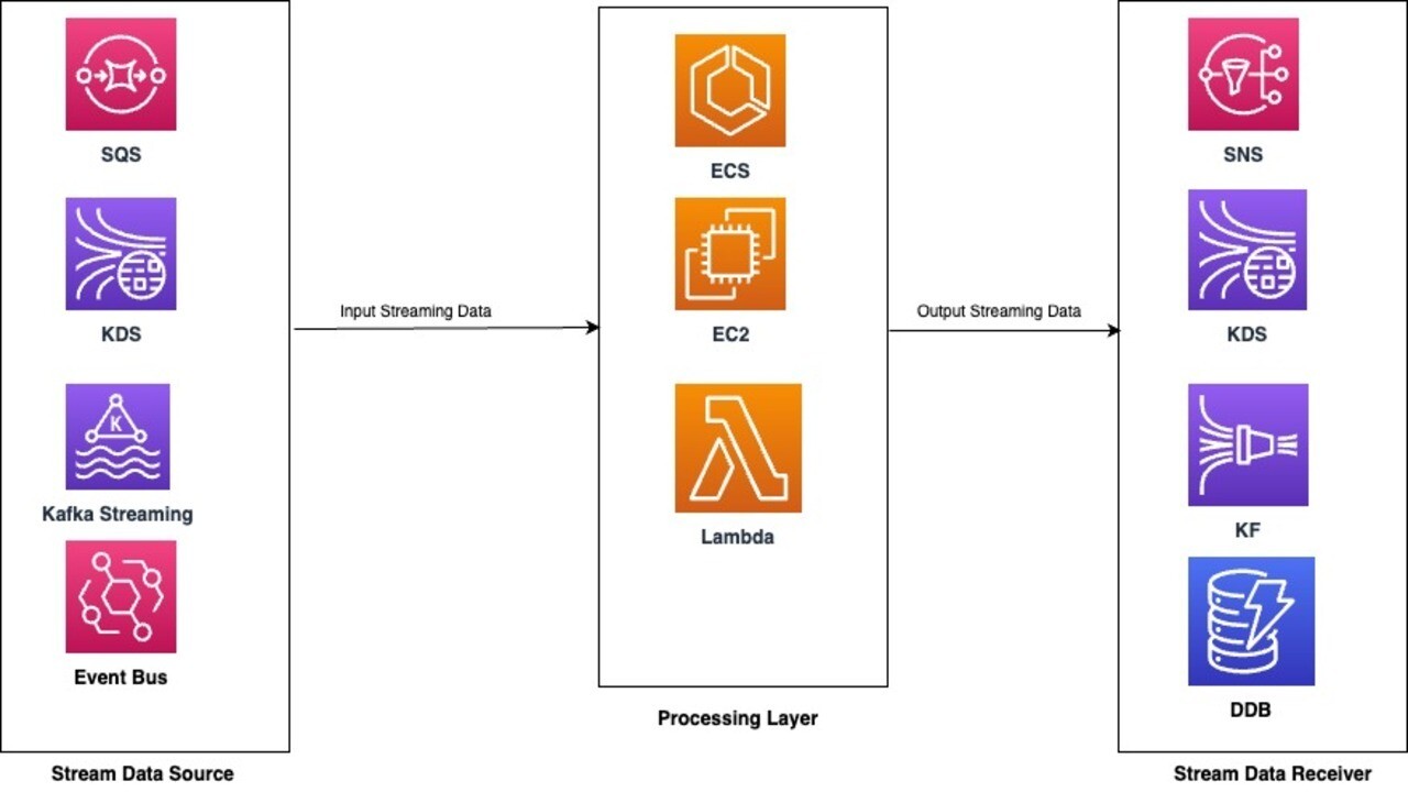 stream processing