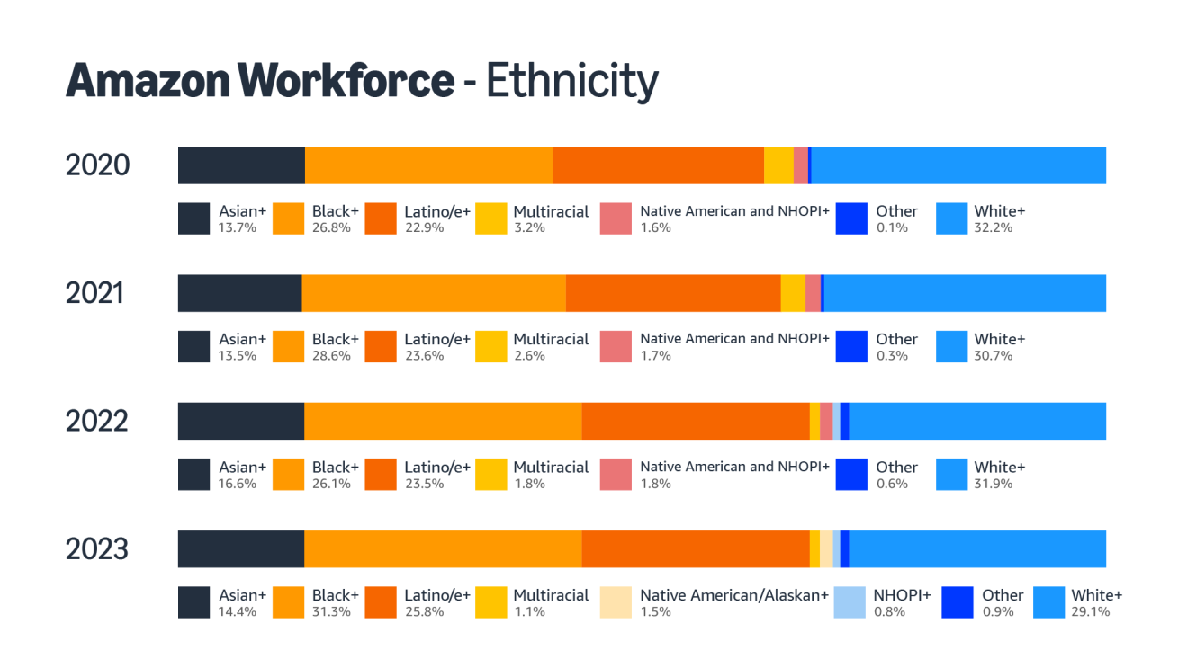 Amazon's workforce data