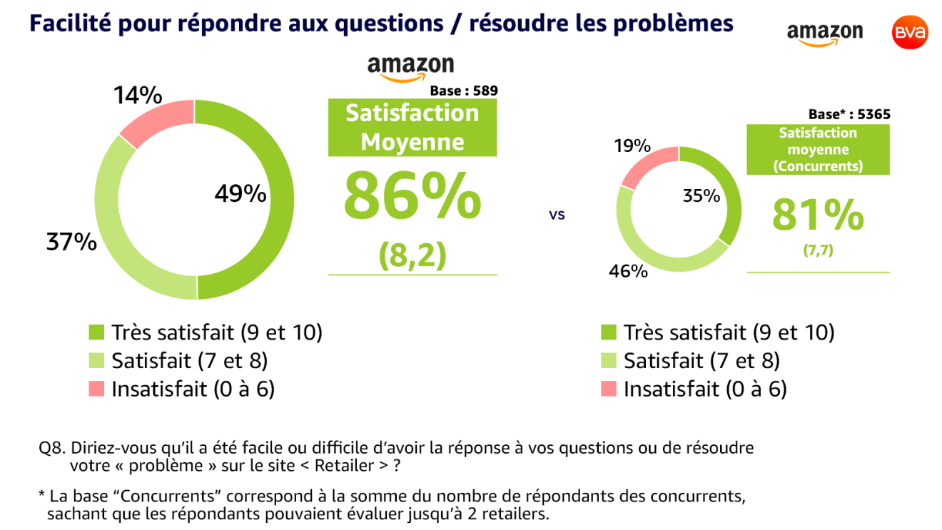 Net Promoter Score facilite d’Amazon graph