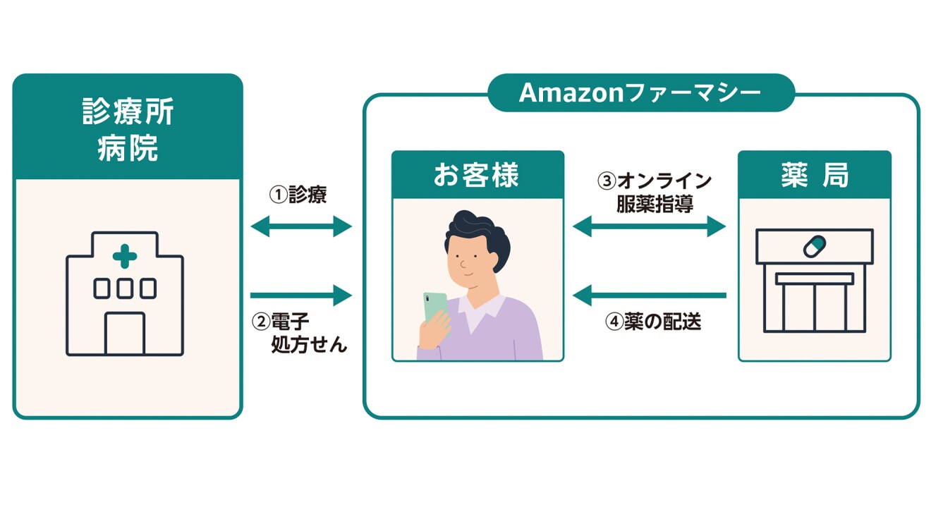 イラストで、左に診療所・病院　右に資格で囲まれたAmazonファーマシー、その中にお客様・薬局。診療所・病院とAmazonのファーマシーの間に診療と電子処方箋の文字　お客様と薬局の間にはオンライン服薬指導と薬の配送の文字