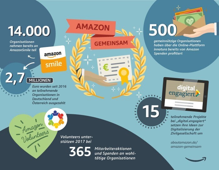 Amazon in Zahlen: Amazon Gemeinsam, Career Choice, Förderung von KMU, Investitionen und Arbeitsplätze, Nachhaltigkeit
