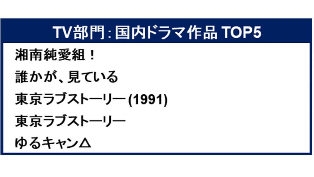 「Amazon Prime Video 2020 TOP5」