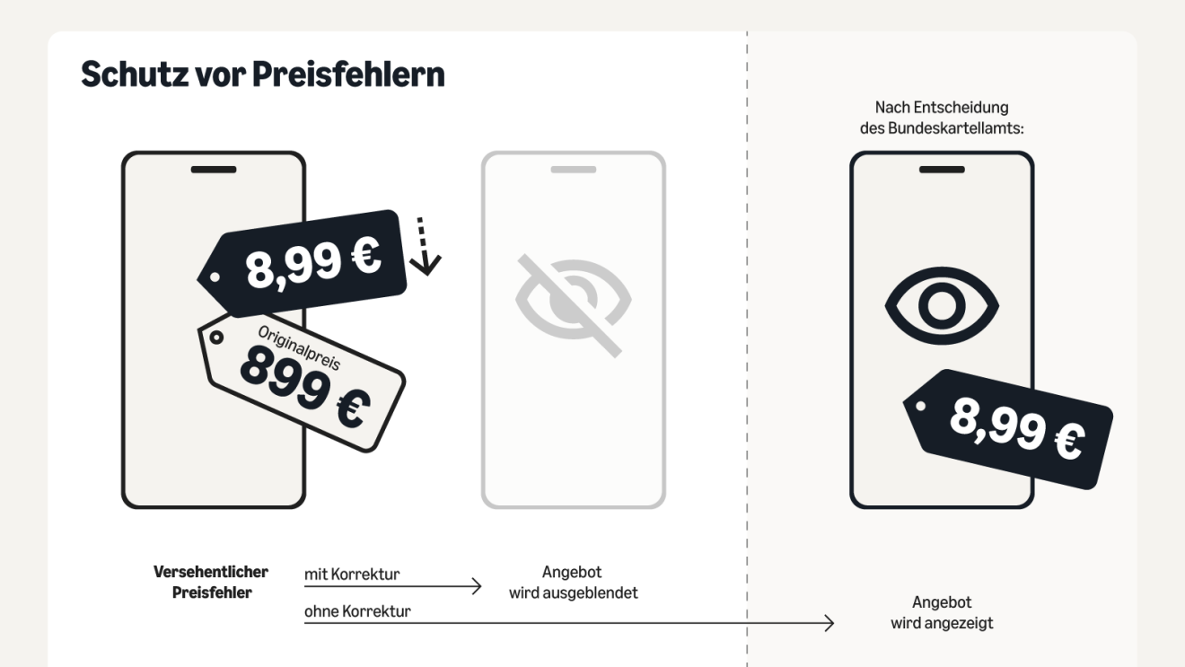 Infografik zu Preismechanismen von Amazon