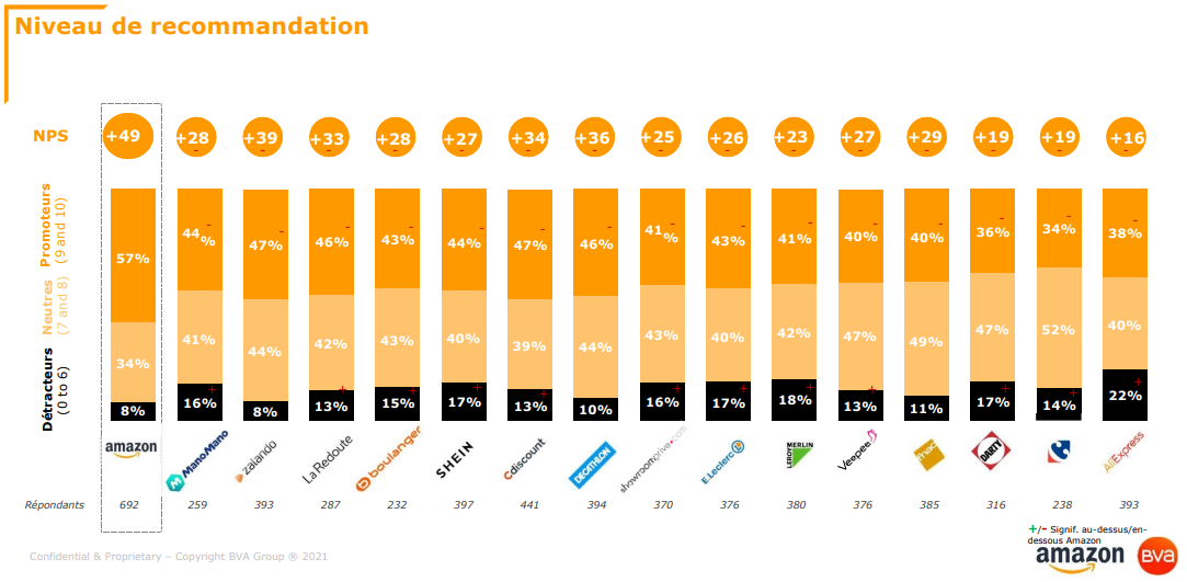 niveau de recommandation graph