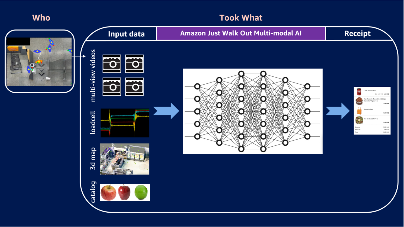Graphic displaying architecture of Just Walk Out multi-modal AI system.