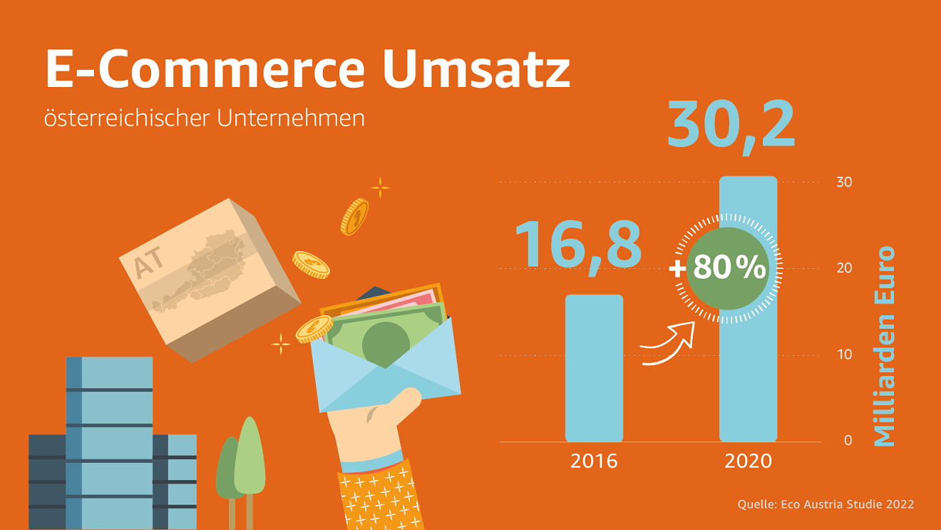 Grafik zum E-Commerce Umsatz österreichischer Unternehmen. 2016 waren es 16,8 Millarden Euro, 2020 waren es schon 30,2 Milliarden Euro (eine Steigerung von über 80 %). Quelle: Eco Austria Studie 2022.