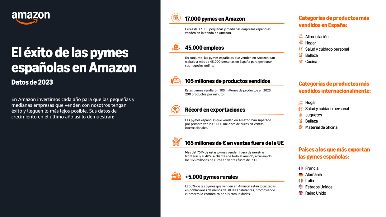 Infografía del impacto de Amazon sobre las pymes españolas.