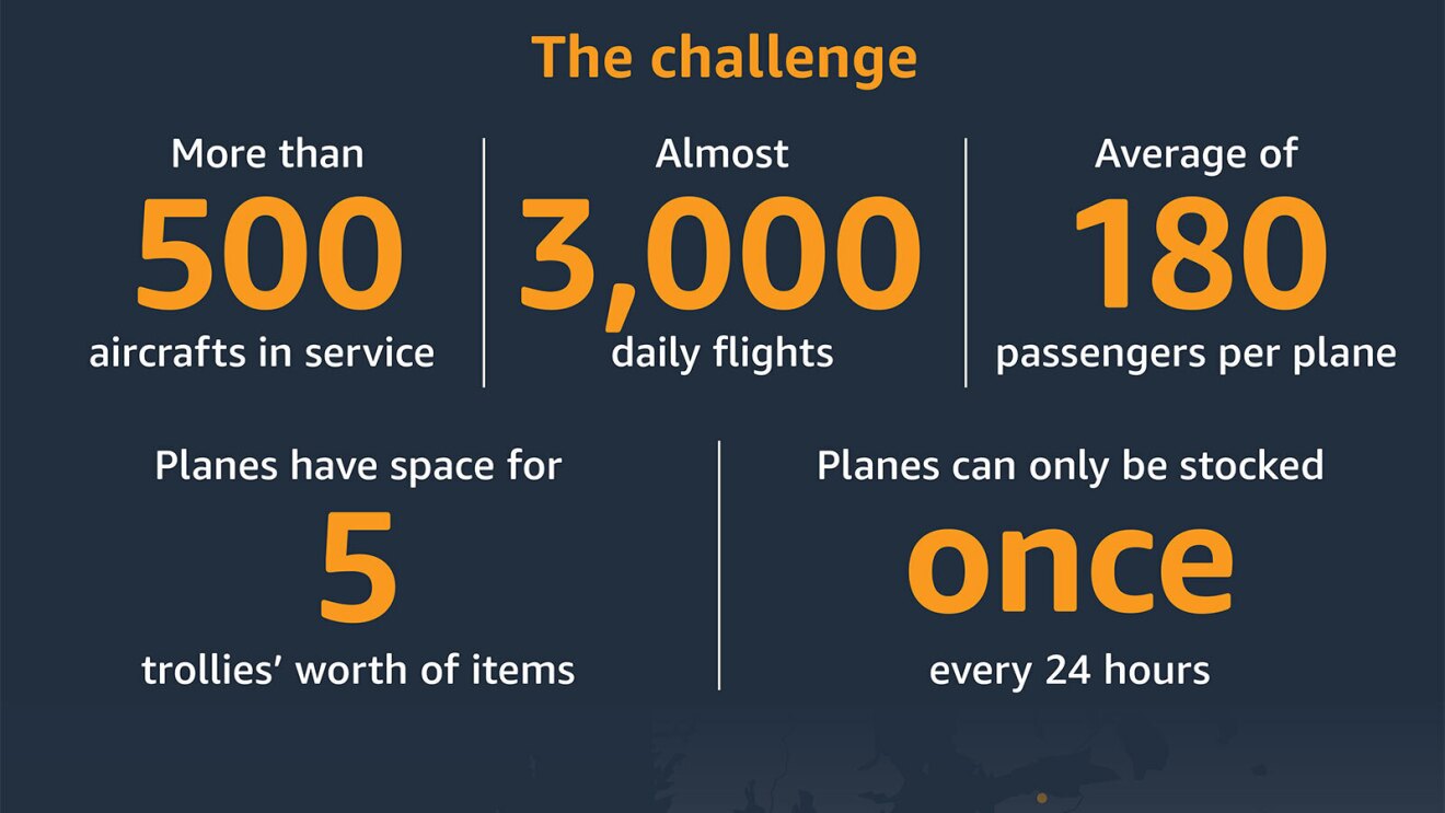 An illustrated infographic image with stats on how AWS supports Ryan air.