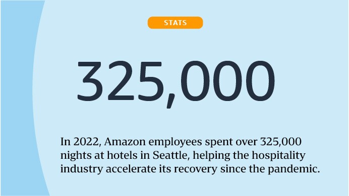 Graphic: In 2022, Amazon employees spent over 325,000 nights at hotels in Seattle, helping the hospitality industry accelerate its recovery since the pandemic.