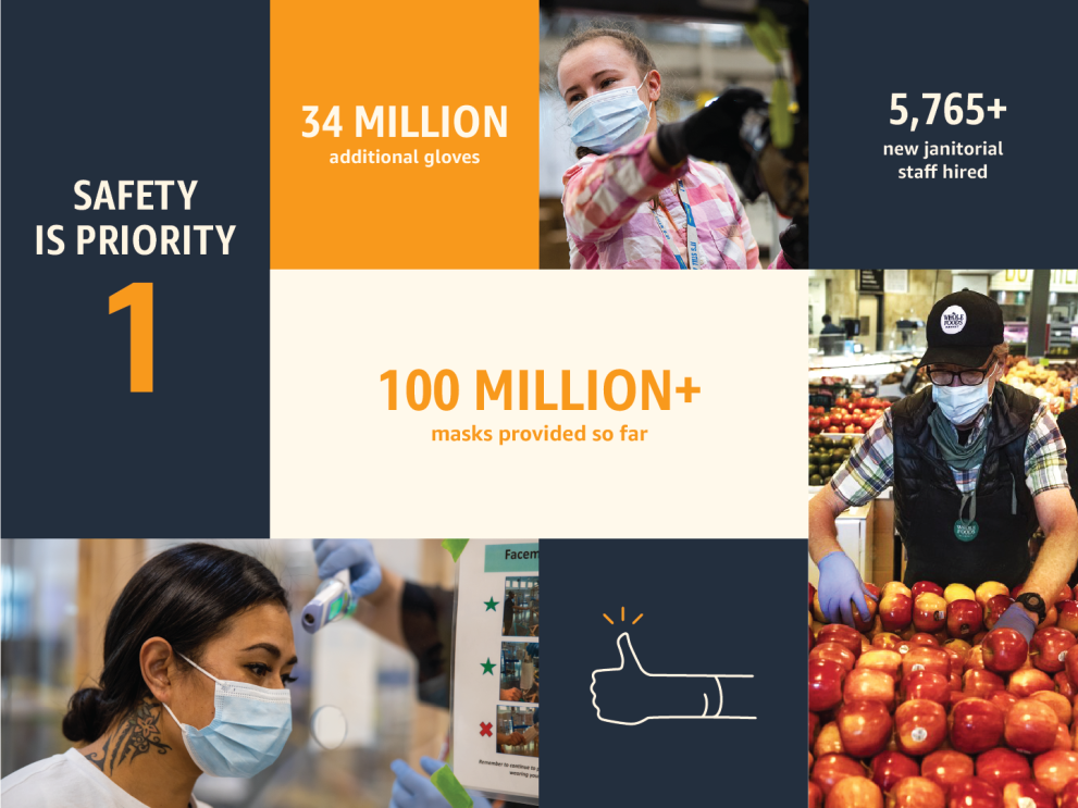 Infographic representing how Amazon is taking care of our employees.