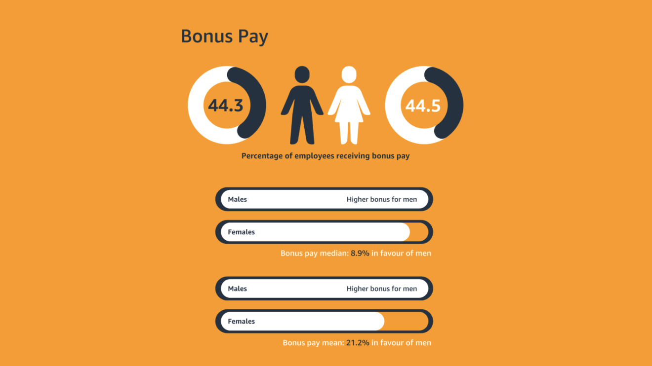 Amazon bonus pay 2021