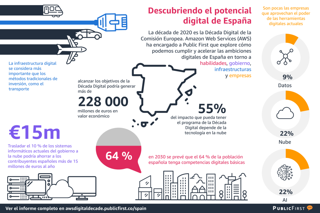 Es un montaje con dibujos, gráficos y texto que resume la noticia.  En el centro el dibujo del mapa de España y bajo el título Descubriendo el potencial digital de España aparecen datos como lo siguientes: Trasladar el 10% de los sistemas informáticos actuales del gobierno a la nube podría ahorrar a los contribuyentes españoles más de 15 millones de euros al año (con unos dibujos de ordenador y una nube). Después el texto En 2030 se prevé que el 64% de la población española tenga competencias digitales básicas (silueta del skyline de una ciudad).