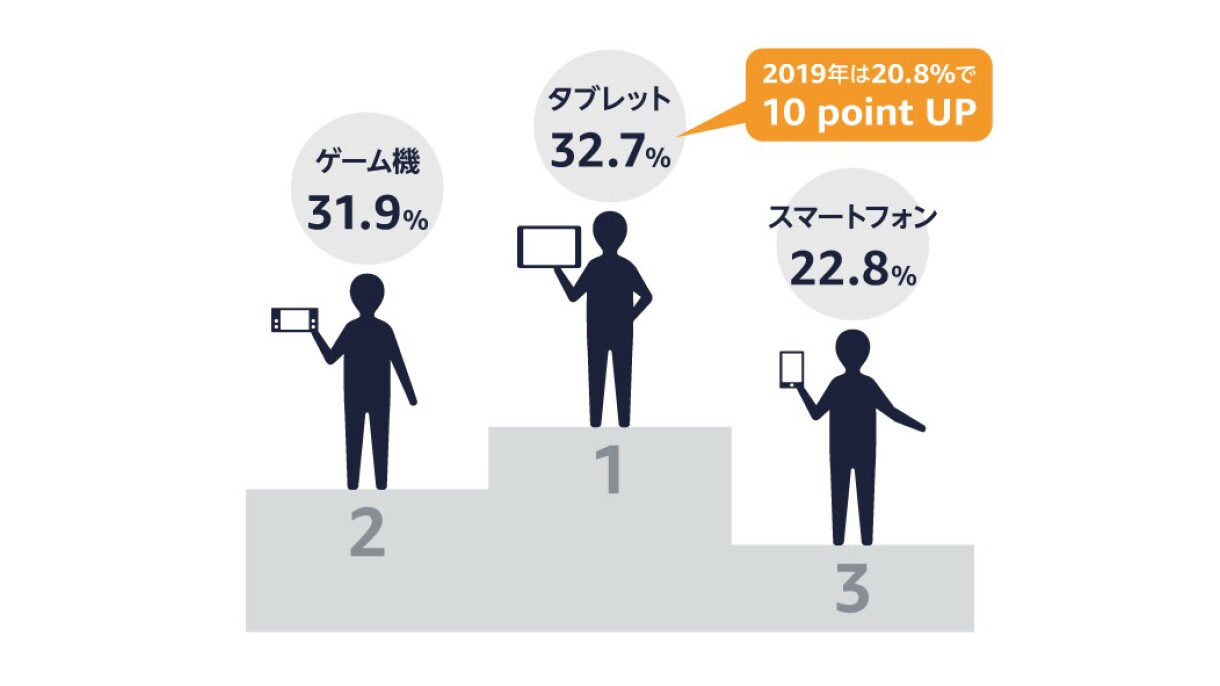 デジタルデバイスは子どもの好奇心を広げてくれる?