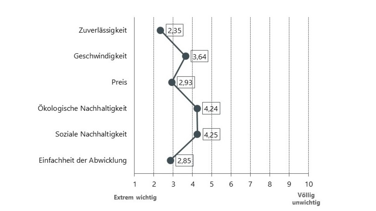 Grafik über die Kundenerwartungen nach Wichtigkeit gestaffelt 2021