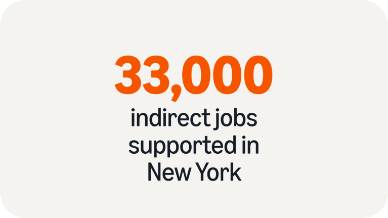 33,000 indirect jobs supported