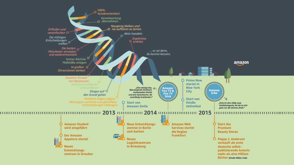 Amazon Timeline