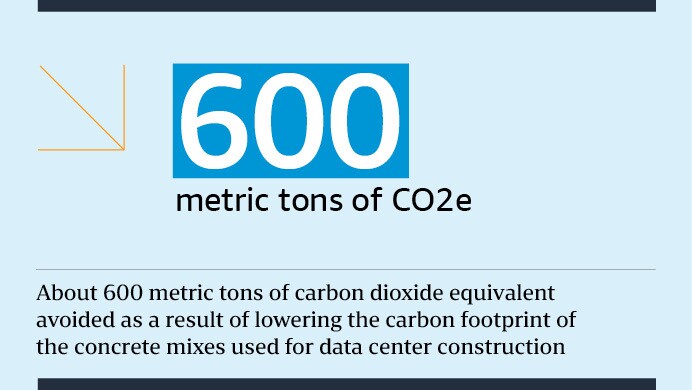 An info card with light blue background that reads "About 600 metric tons of carbon dioxide equivalent avoided as a result of lowering the carbon footprint of the concrete mixes used for data center construction."