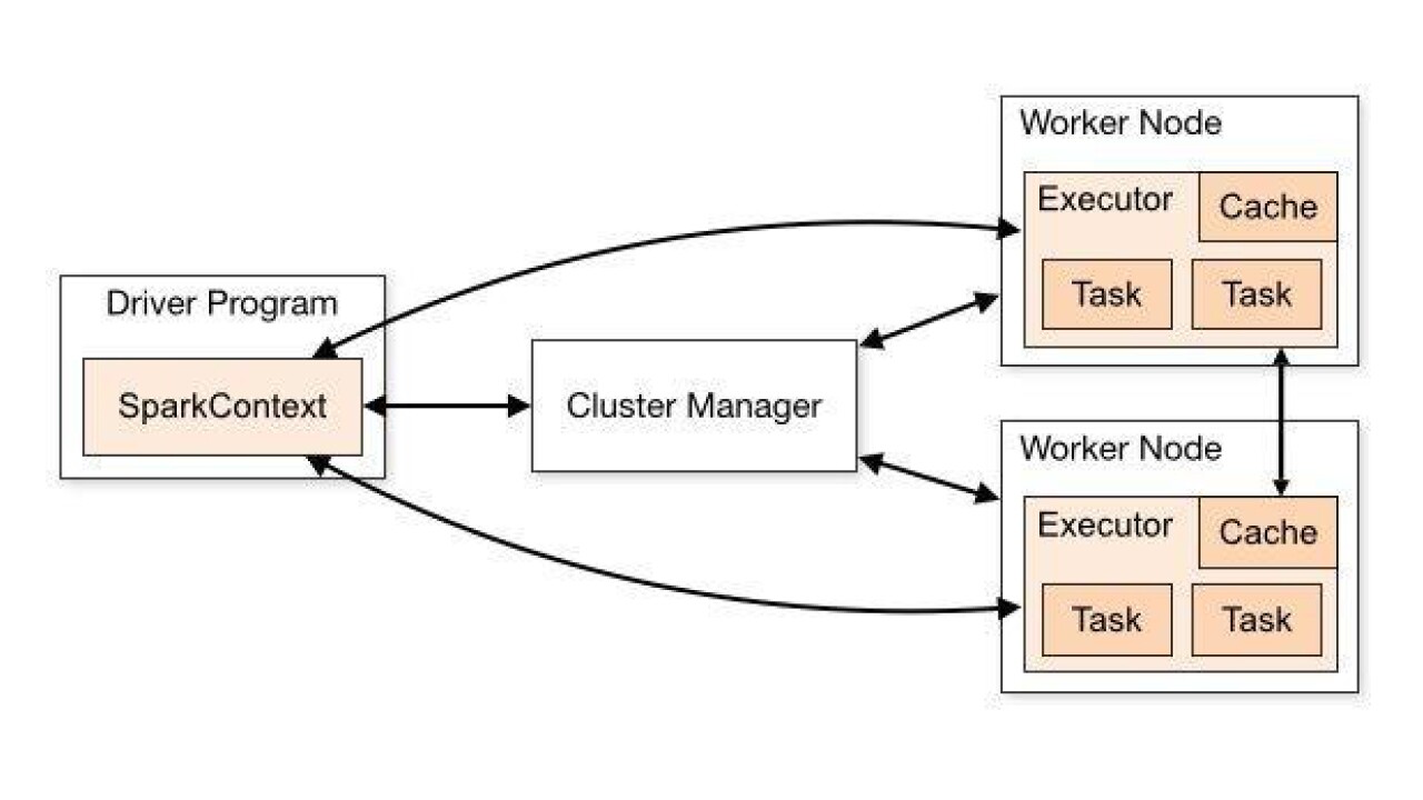 Visual Representation of Spark Architecture