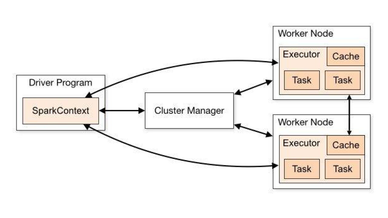 Visual Representation of Spark Architecture 