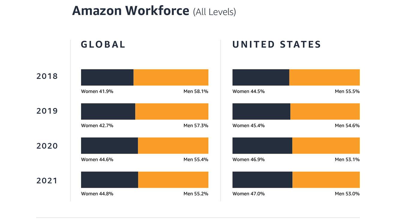 Amazon workforce data illustration