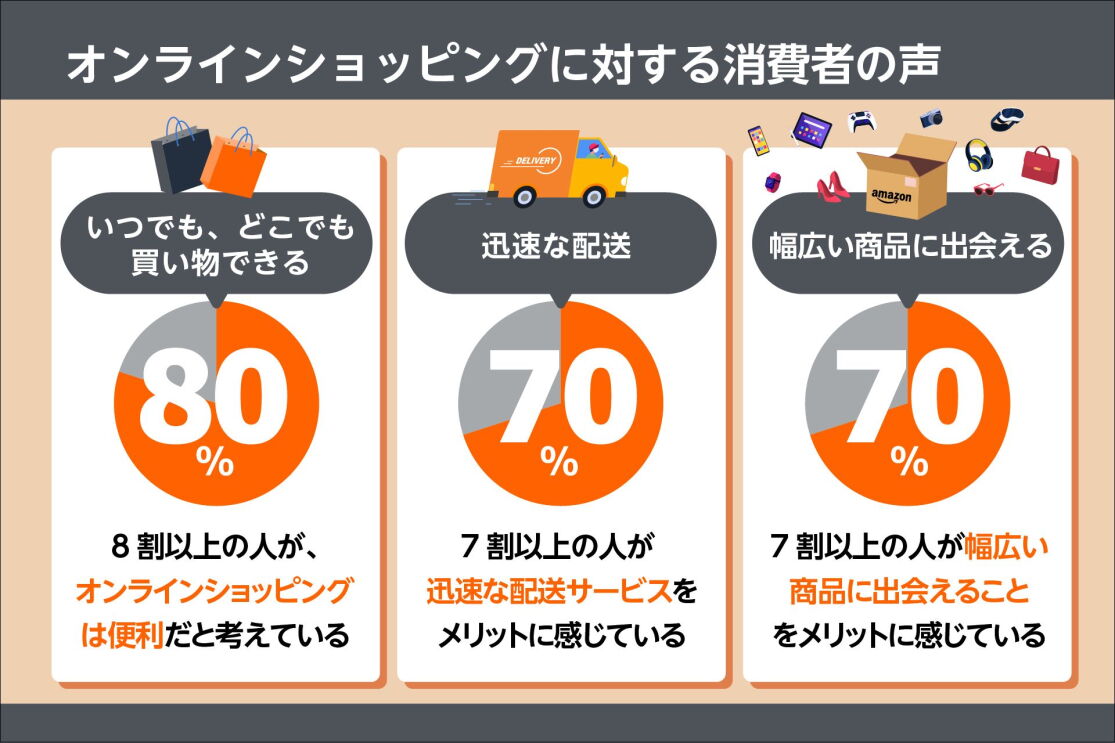 オンラインショッピングに対する消費者の声を表す円グラフが3つ並んでいる。左から「いつでも、どこでも買い物できる80%」「迅速な配送70%」「迅速な配送出会える70%」