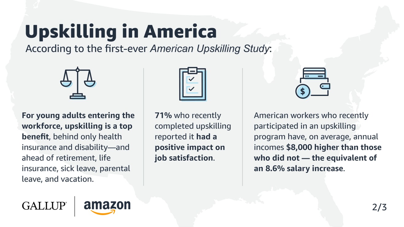A text graphic illustrating data points in the first ever American Upskilling Study by Gallup