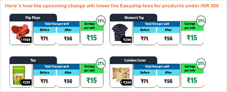 Infographic showing lowered Easyship fees across four product categories