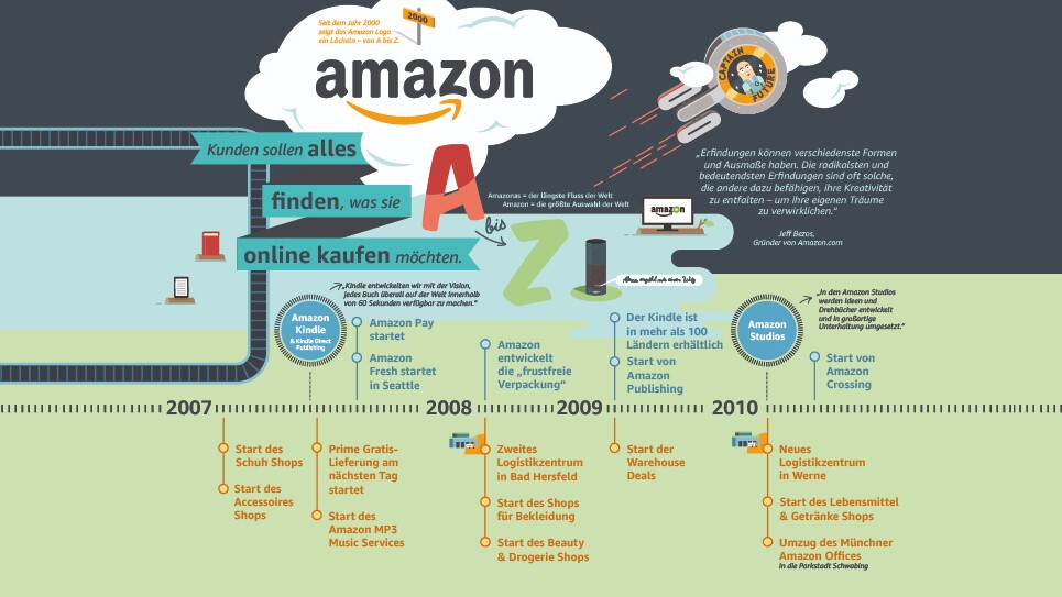 Amazon Timeline