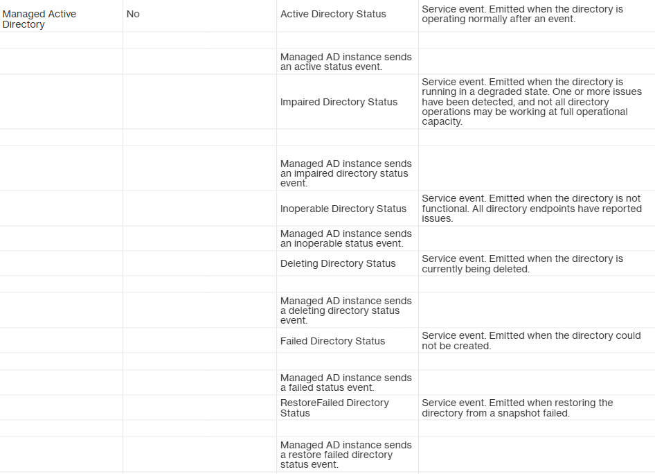 Active Directory status types and corresponding service events