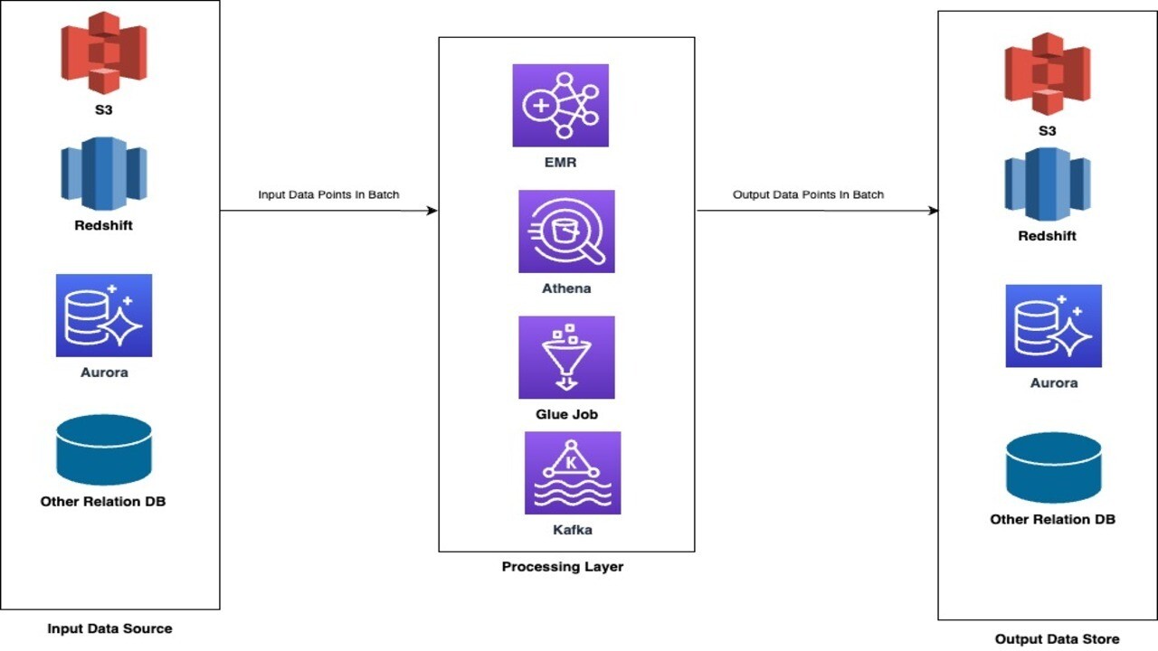 Batch Processing