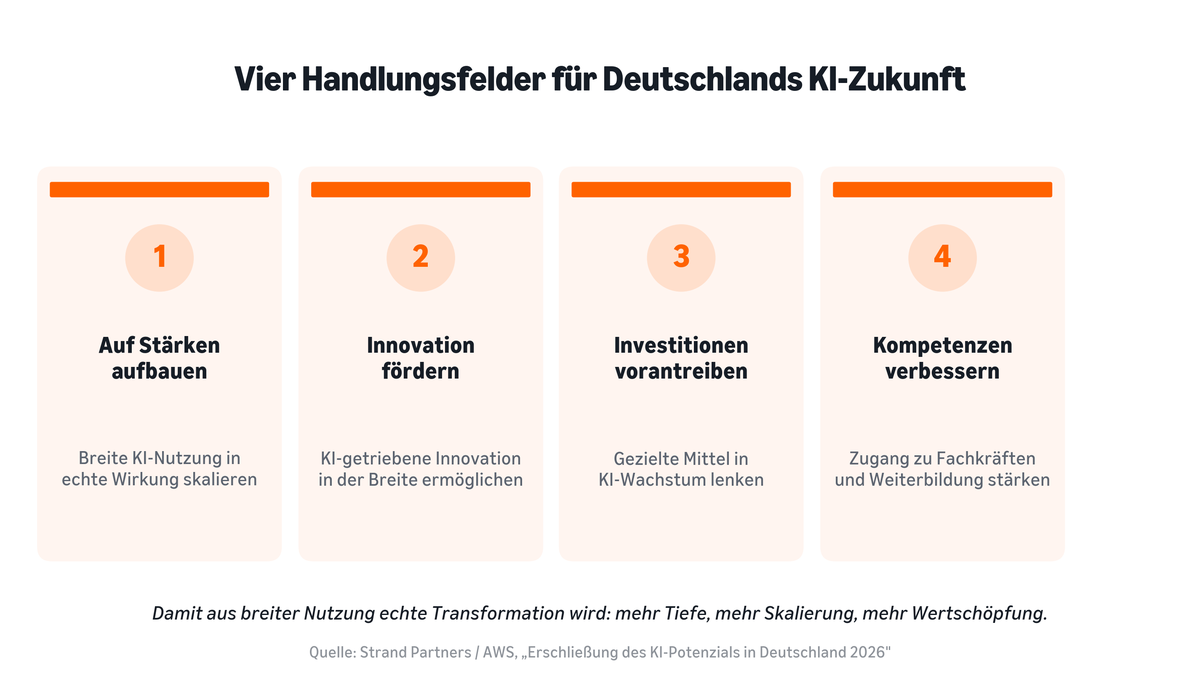 GRAFIK: Vier Handlungsfelder für den Sprung von KI-Nutzung zu Transformation
1. Stärken skalieren: Breite Nutzung in echte Tiefe überführen
2. Innovation fördern: Start-ups halten, Netzwerke ausbauen
3. Investitionen steuern: Kapital in KI-Wachstum lenken
4. Kompetenzen stärken: Talente aufbauen, Weiterbildung skalieren