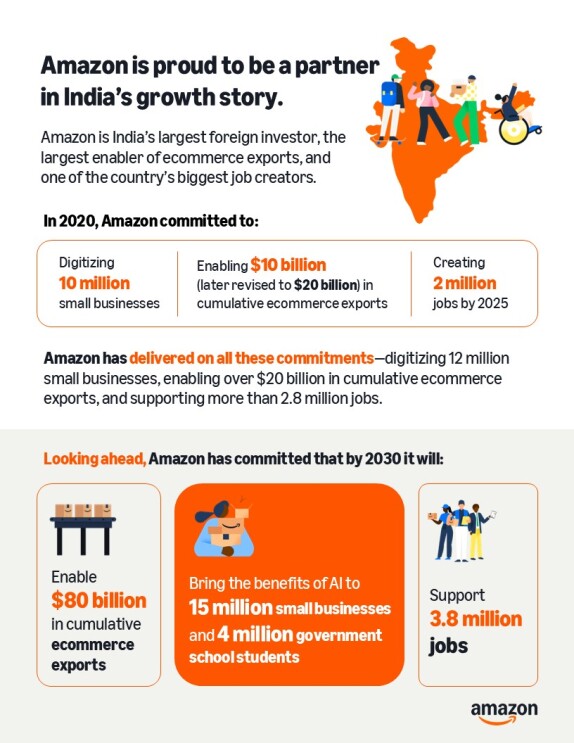 Amazon India Growth Story